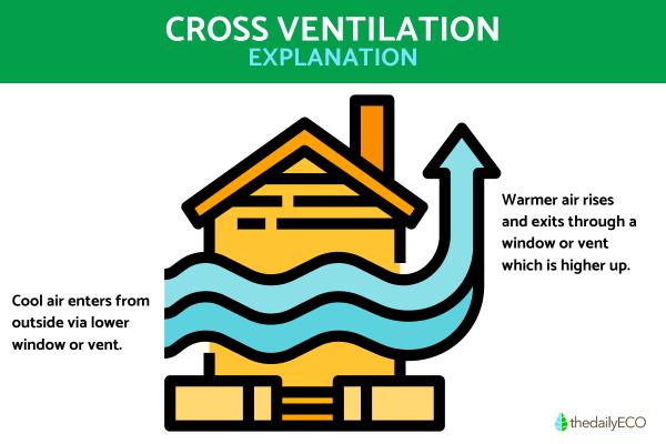 What Is Cross Ventilation? - Definition