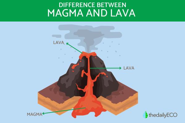 What Is the Difference Between Lava and Magma?