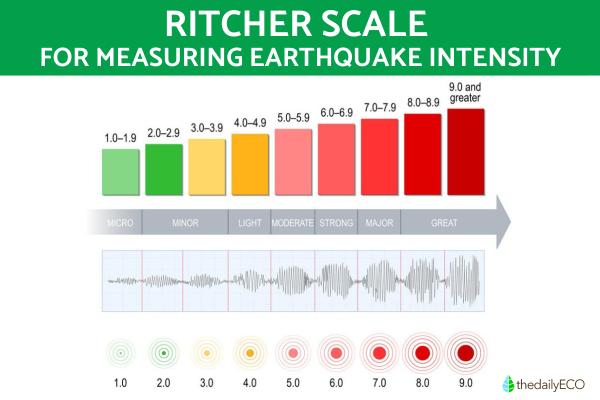 What Is an Earthquake and How Does It Occur? - How are earthquakes measured?