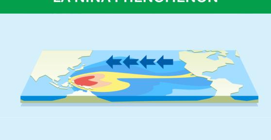 La Niña Phenomenon - What It Is, Causes and Consequences