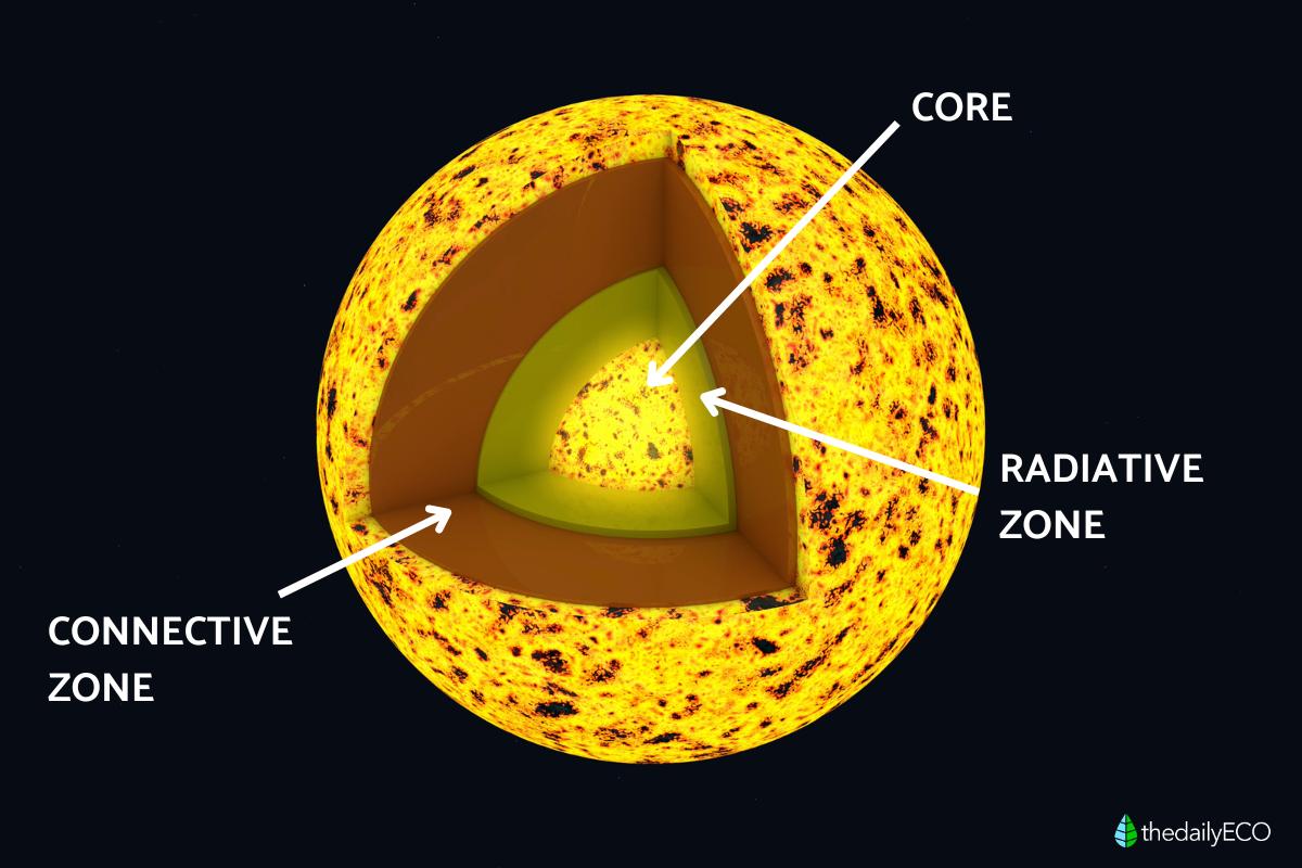 What Are the Layers of the Sun? Parts of the Sun and Their Functions
