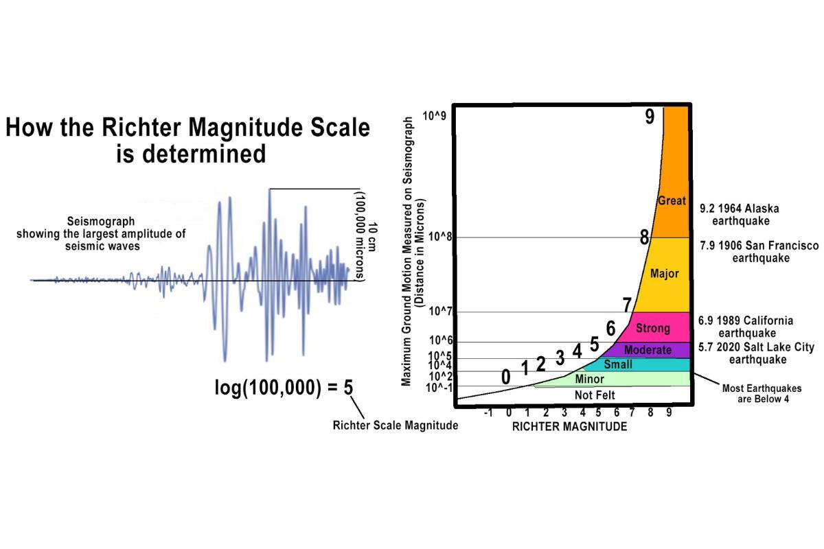 Biggest earthquake richter scale