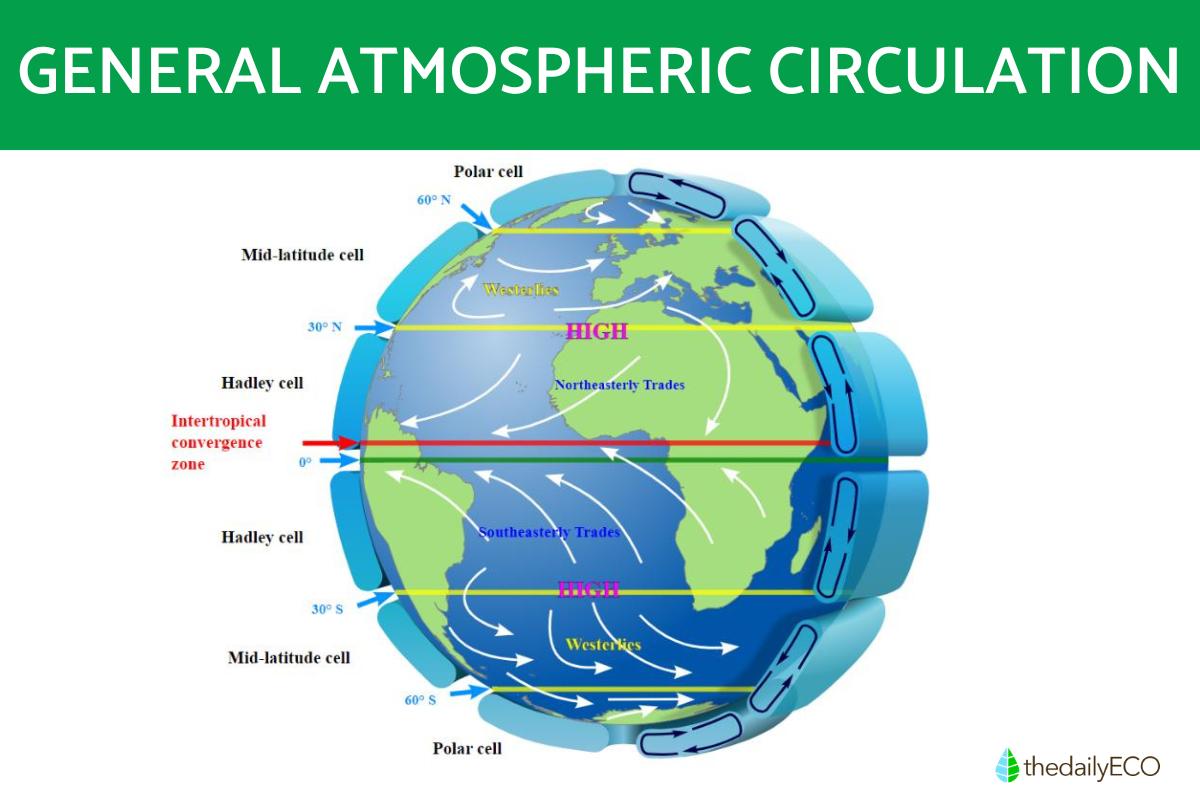 What Is General Atmospheric Circulation?