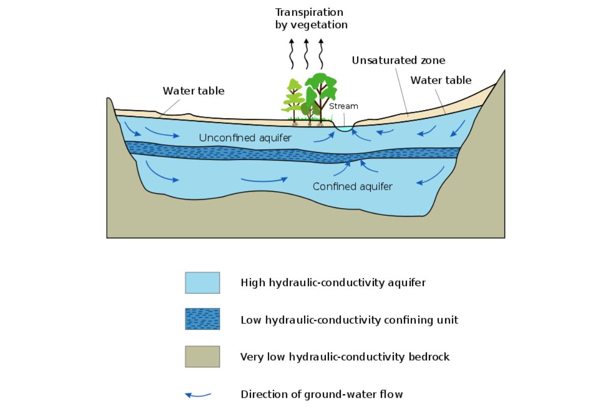 Types of Aquifers Examples With Diagrams