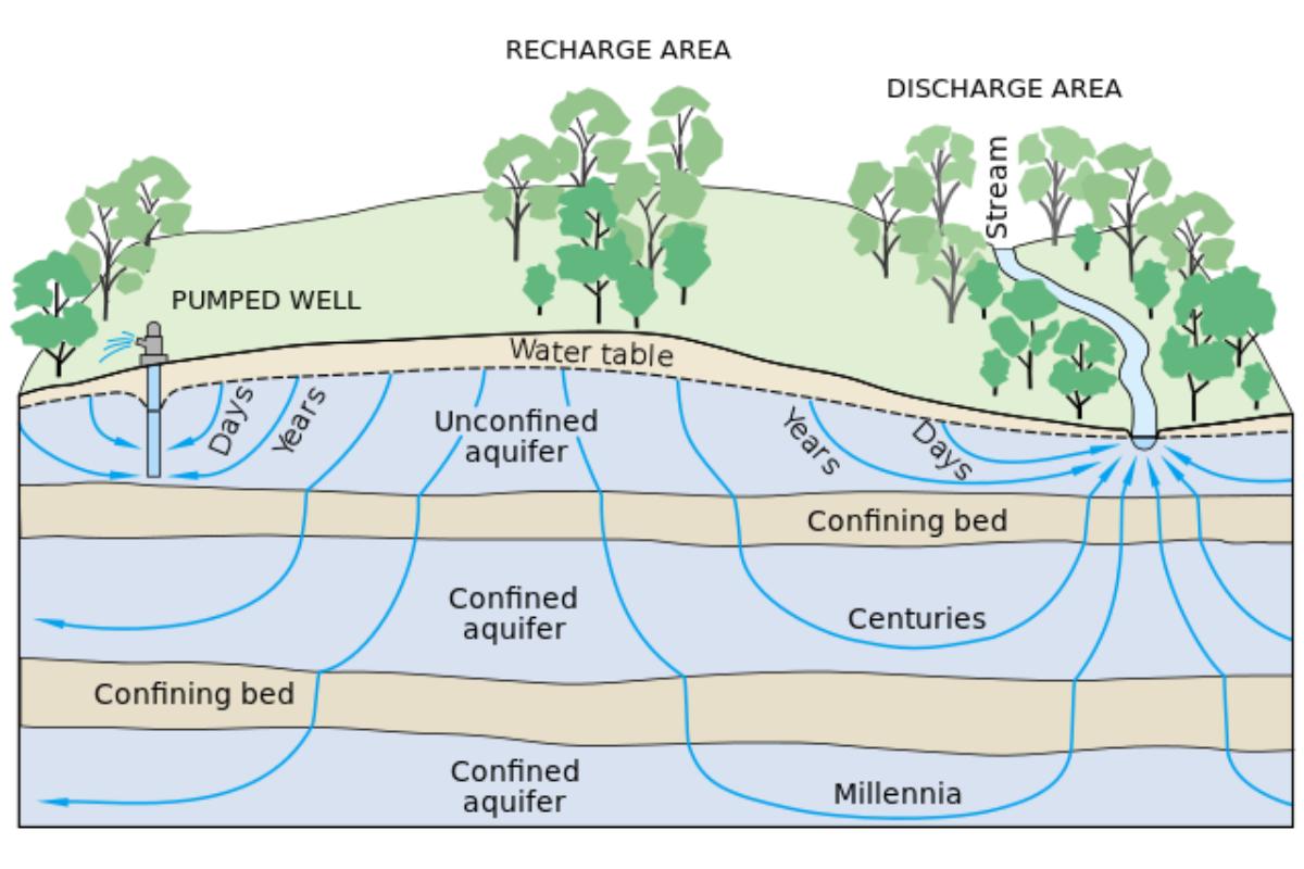 Types of Aquifers Examples With Diagrams