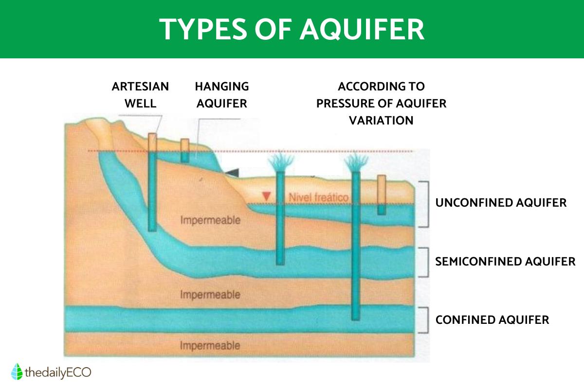 Types of Aquifers - Examples With Diagrams