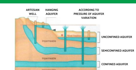 Types of Aquifers - Examples With Diagrams