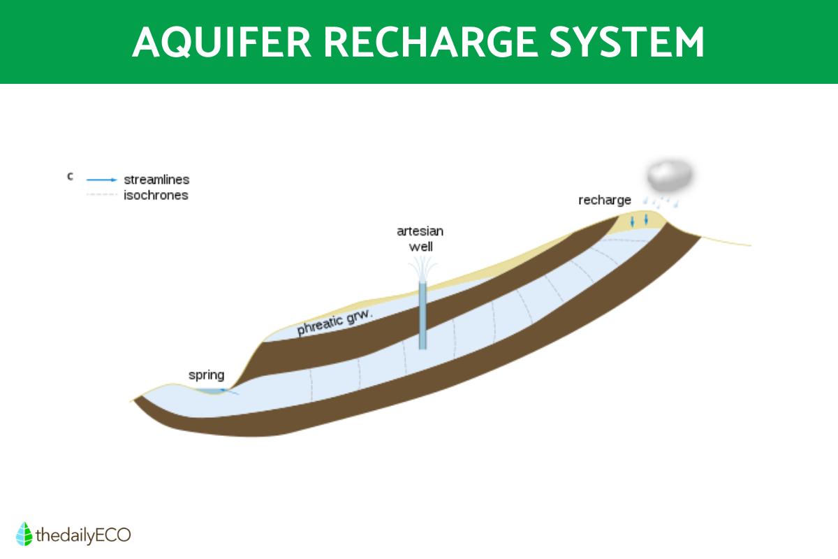 Types of Aquifers - Examples With Diagrams