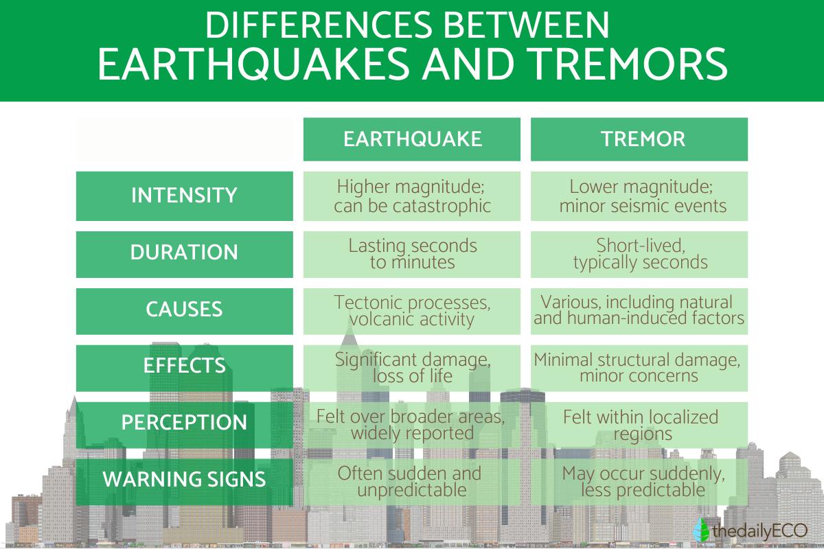 Difference Between Earthquake and Tremor Definition, Causes and Magnitude
