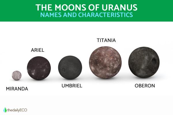 What Are the 27 Moons of Uranus Called?