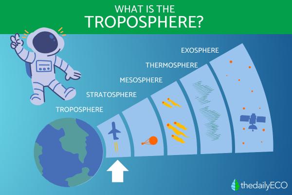 What Is the Troposphere? - Characteristics, Importance