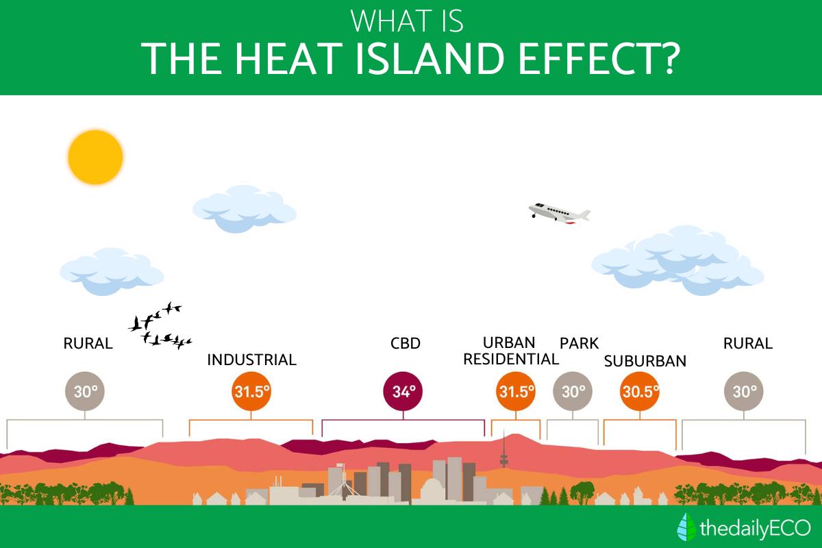Understanding The Heat Island Effect Causes Consequences And Solutions understanding-the-heat-island-effect-causes-consequences-and-solutions