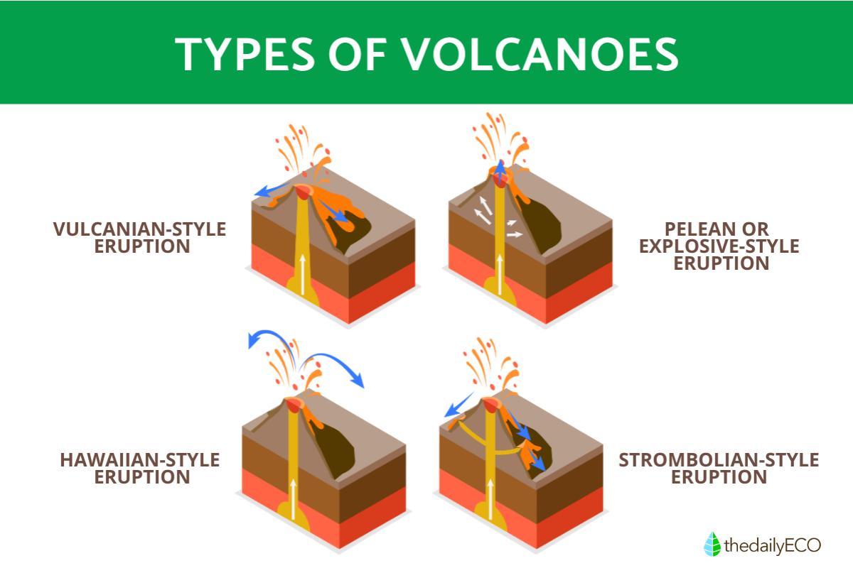 Different Types of Volcanoes